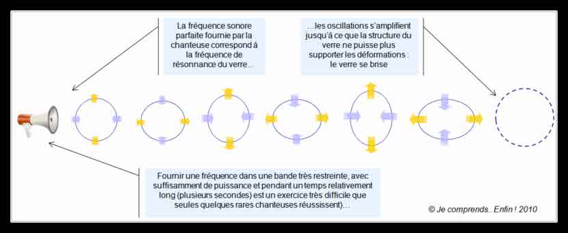 Comment un verre peut être brisé par la voix