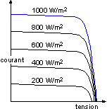 panneau solaire