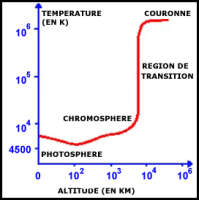 (Graphique montrant l'augmentation de la temprature de l'atmosphre du soleil, de la photosphre  la couronne.)